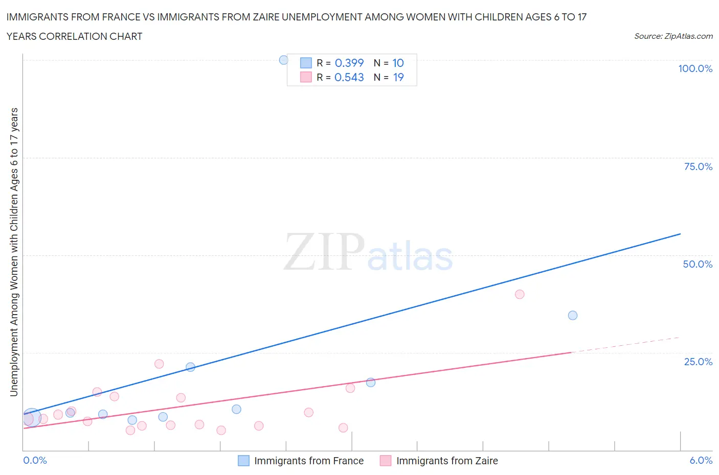 Immigrants from France vs Immigrants from Zaire Unemployment Among Women with Children Ages 6 to 17 years