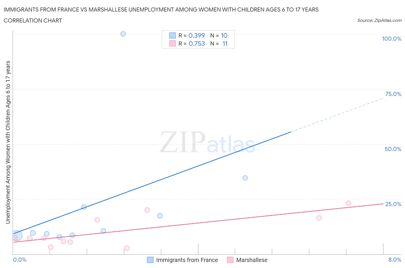 Immigrants from France vs Marshallese Unemployment Among Women with Children Ages 6 to 17 years