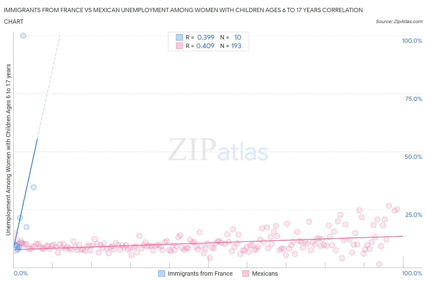 Immigrants from France vs Mexican Unemployment Among Women with Children Ages 6 to 17 years
