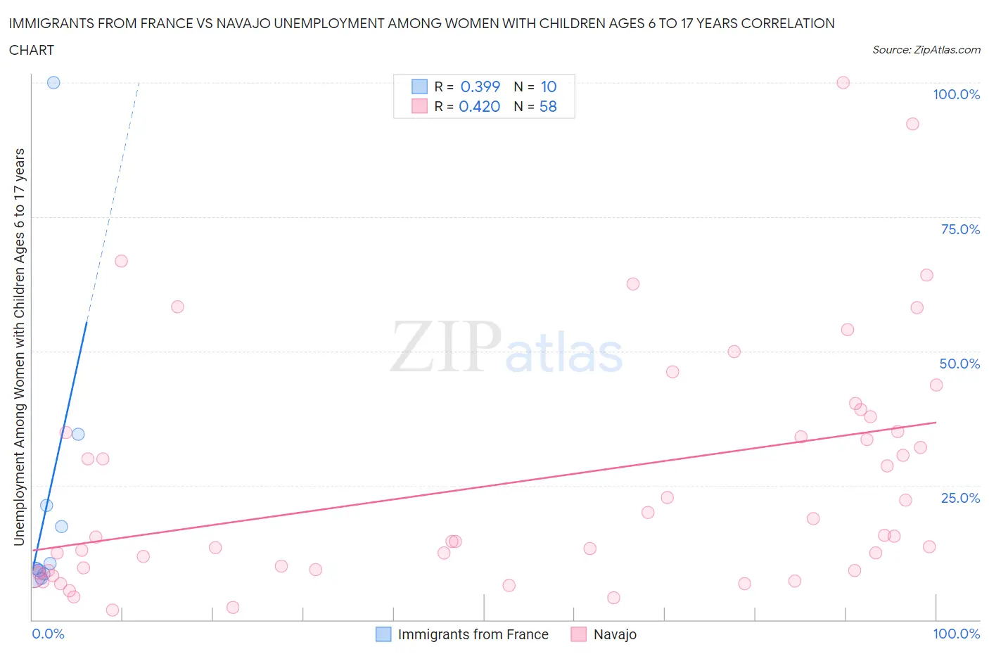 Immigrants from France vs Navajo Unemployment Among Women with Children Ages 6 to 17 years