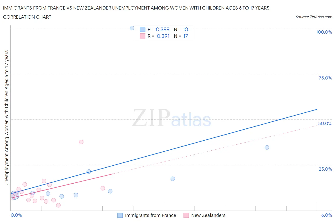 Immigrants from France vs New Zealander Unemployment Among Women with Children Ages 6 to 17 years