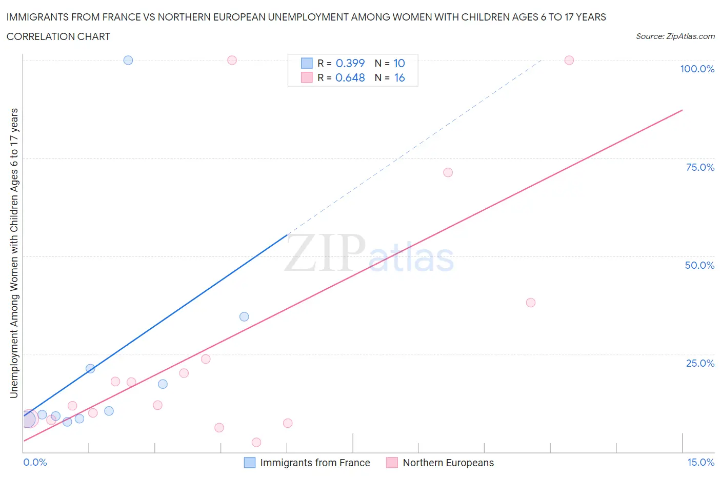 Immigrants from France vs Northern European Unemployment Among Women with Children Ages 6 to 17 years