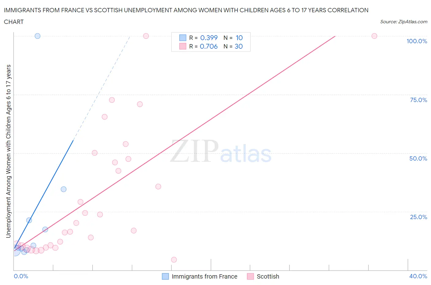 Immigrants from France vs Scottish Unemployment Among Women with Children Ages 6 to 17 years