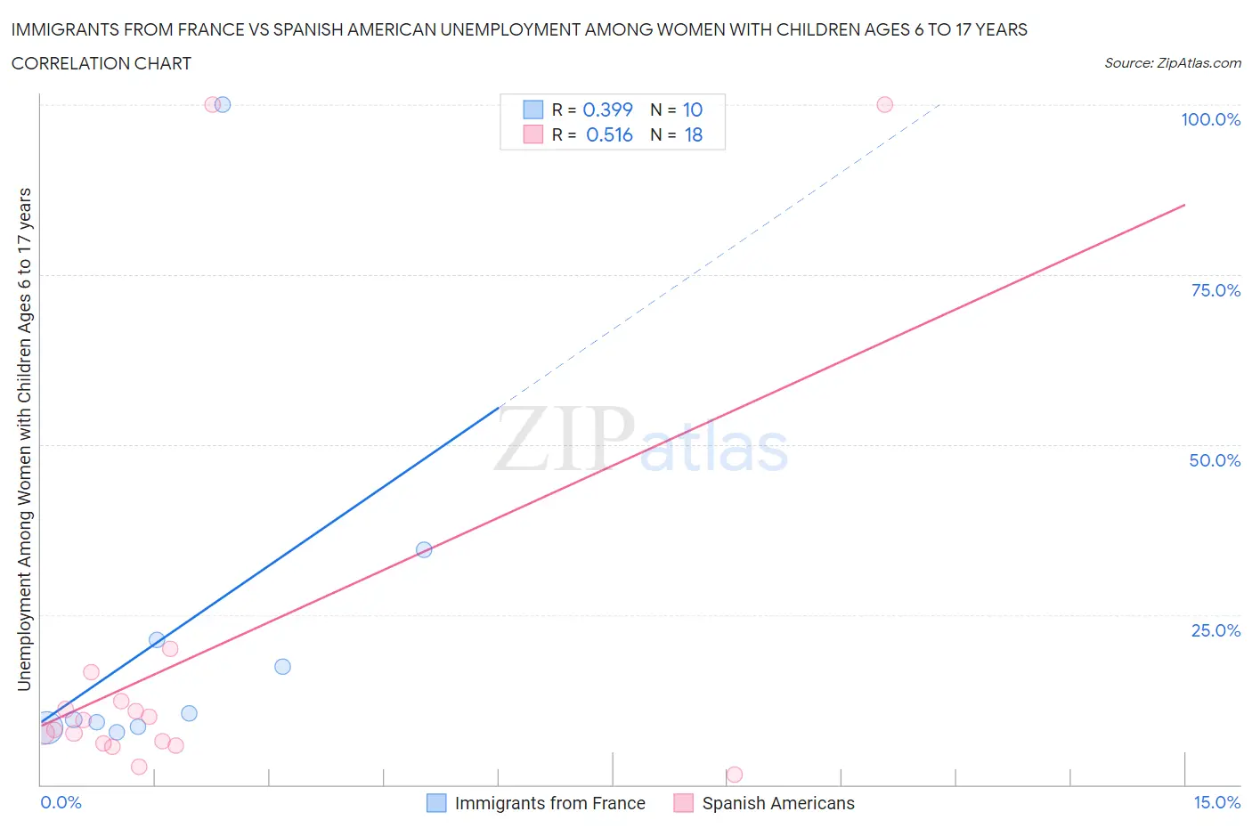 Immigrants from France vs Spanish American Unemployment Among Women with Children Ages 6 to 17 years