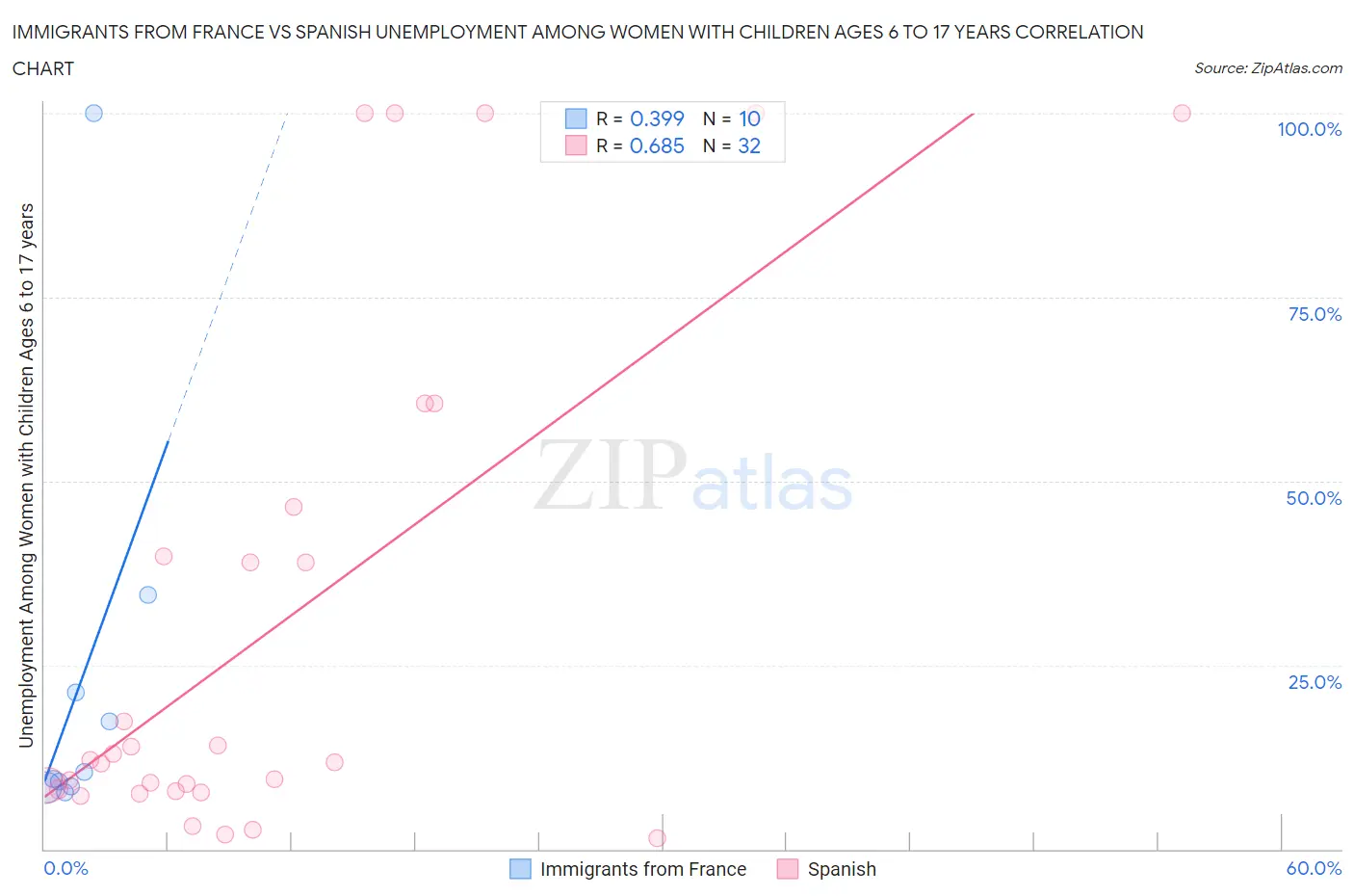 Immigrants from France vs Spanish Unemployment Among Women with Children Ages 6 to 17 years