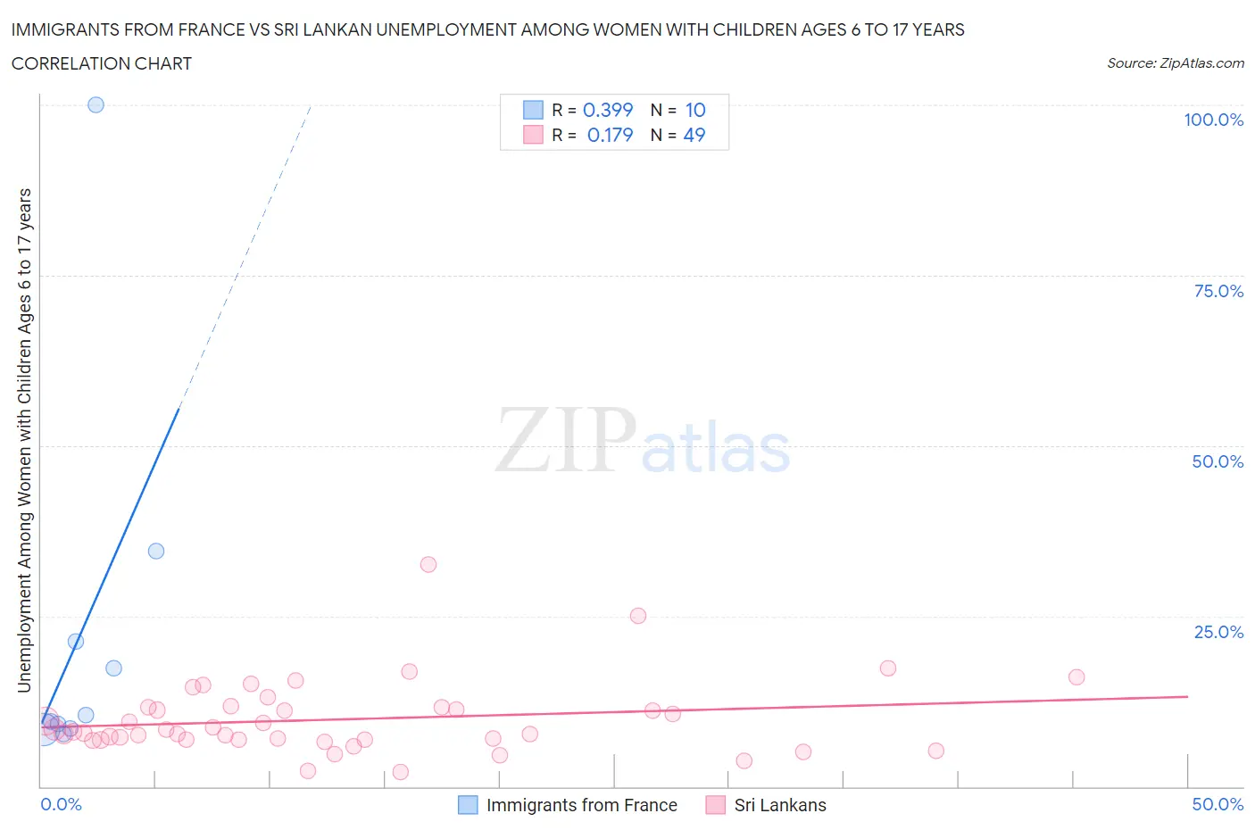 Immigrants from France vs Sri Lankan Unemployment Among Women with Children Ages 6 to 17 years