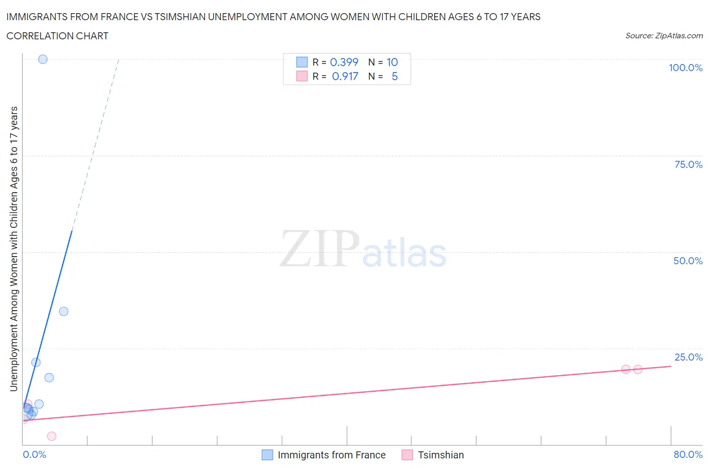 Immigrants from France vs Tsimshian Unemployment Among Women with Children Ages 6 to 17 years