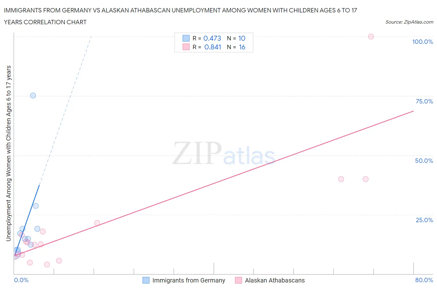 Immigrants from Germany vs Alaskan Athabascan Unemployment Among Women with Children Ages 6 to 17 years