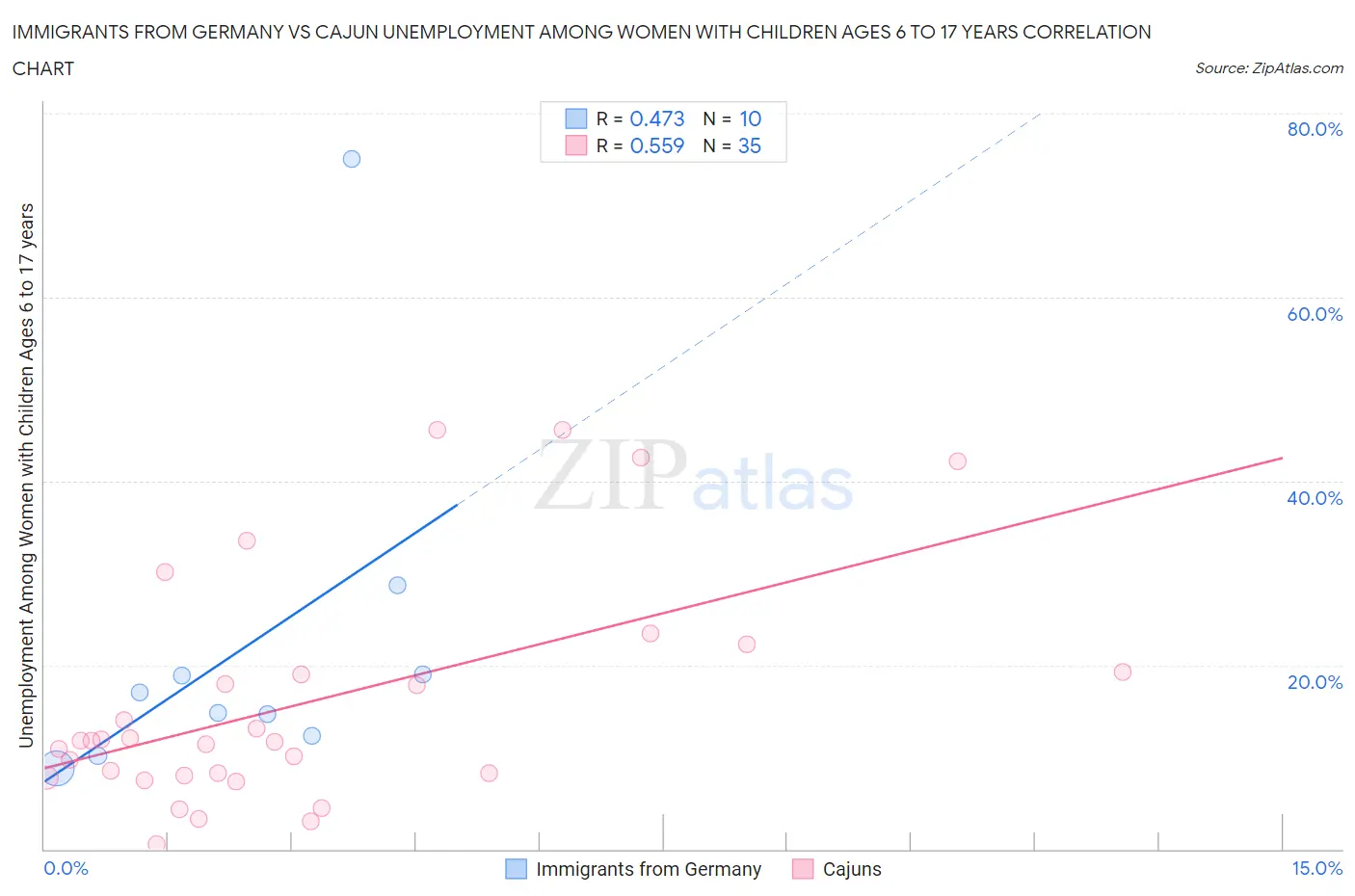 Immigrants from Germany vs Cajun Unemployment Among Women with Children Ages 6 to 17 years