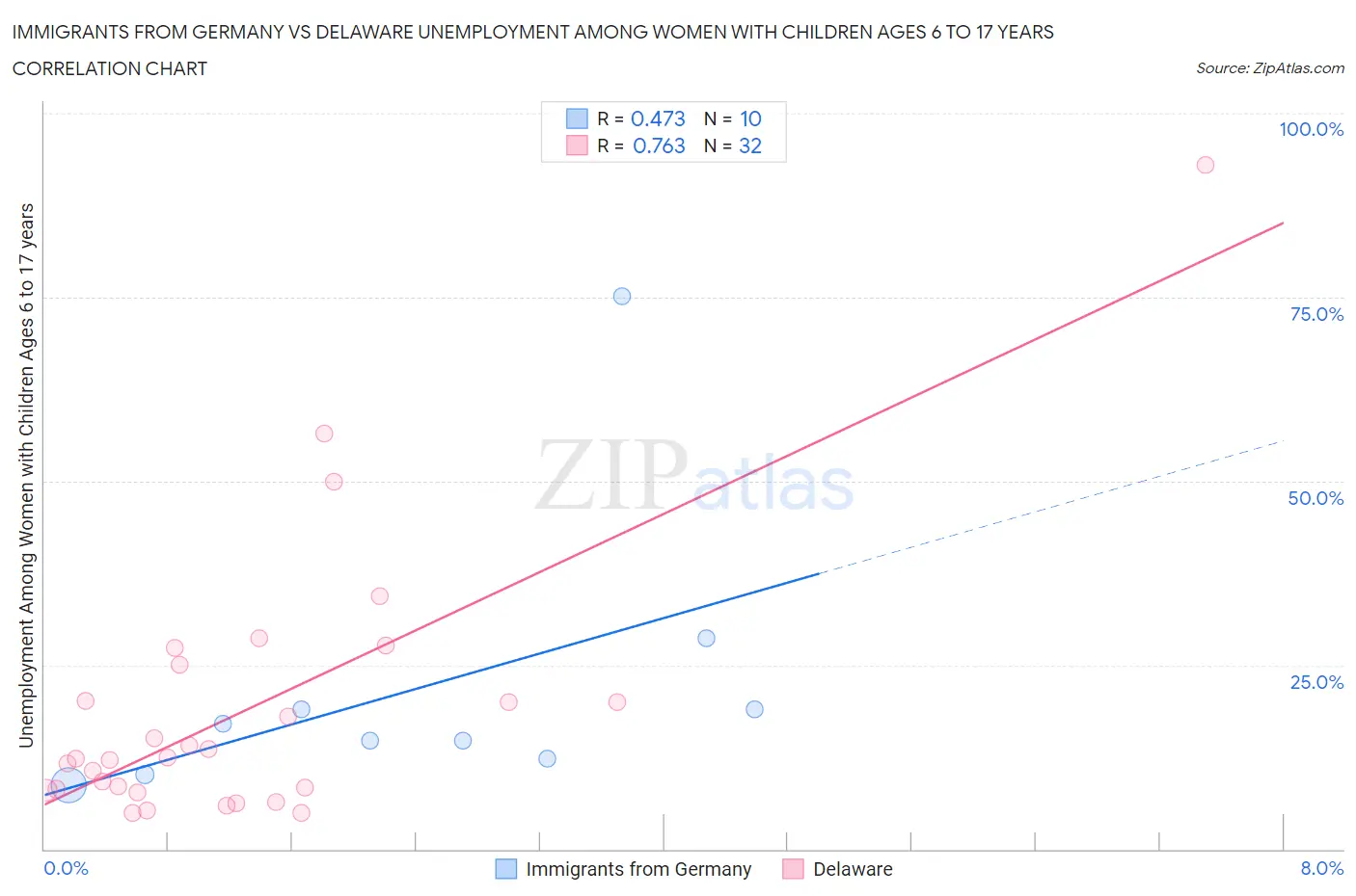 Immigrants from Germany vs Delaware Unemployment Among Women with Children Ages 6 to 17 years