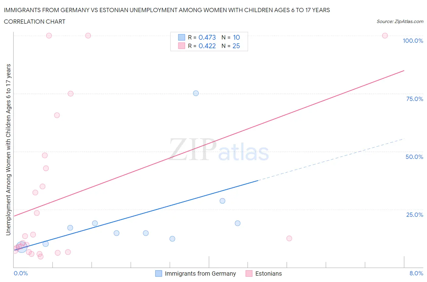 Immigrants from Germany vs Estonian Unemployment Among Women with Children Ages 6 to 17 years