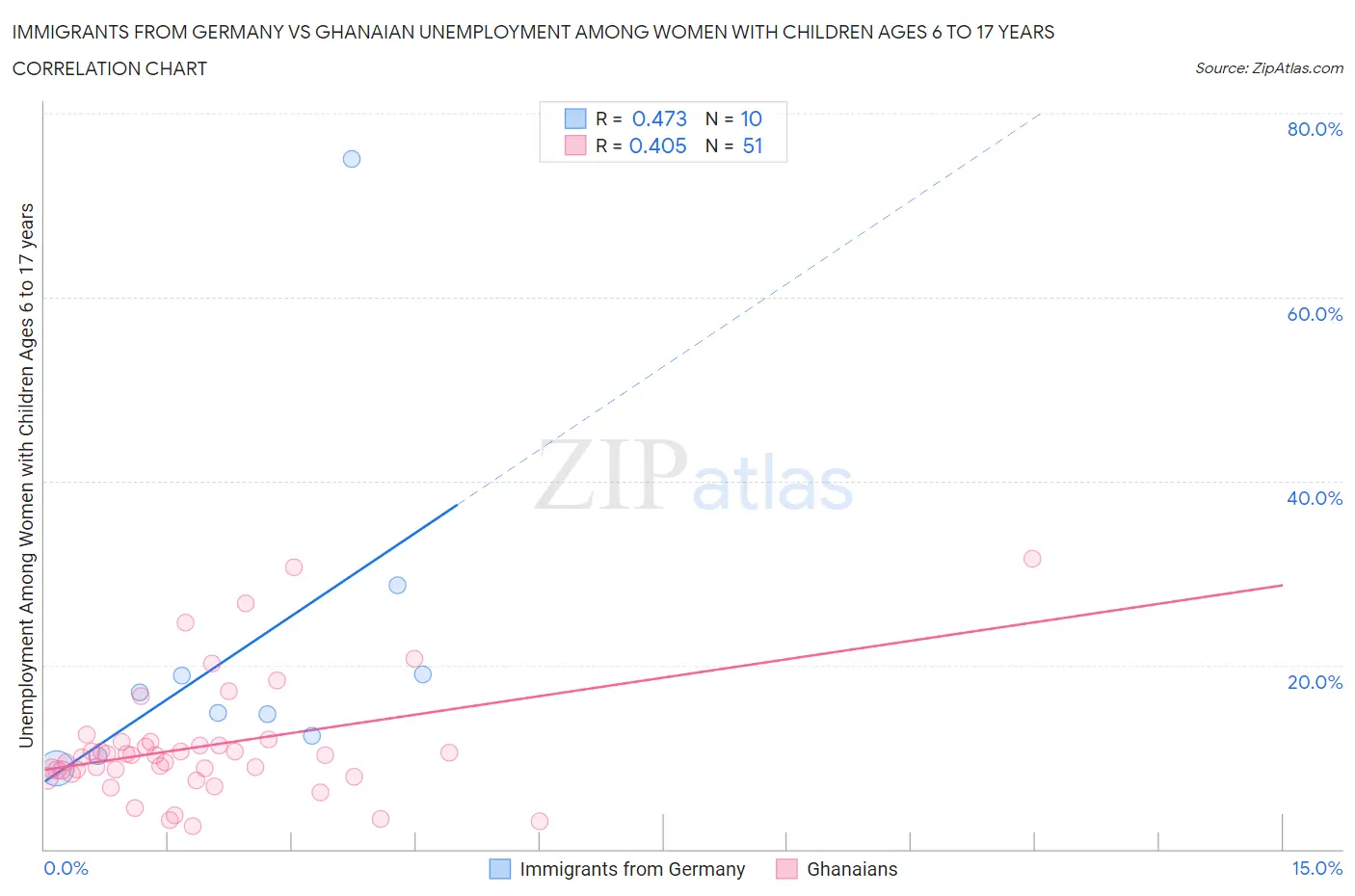 Immigrants from Germany vs Ghanaian Unemployment Among Women with Children Ages 6 to 17 years