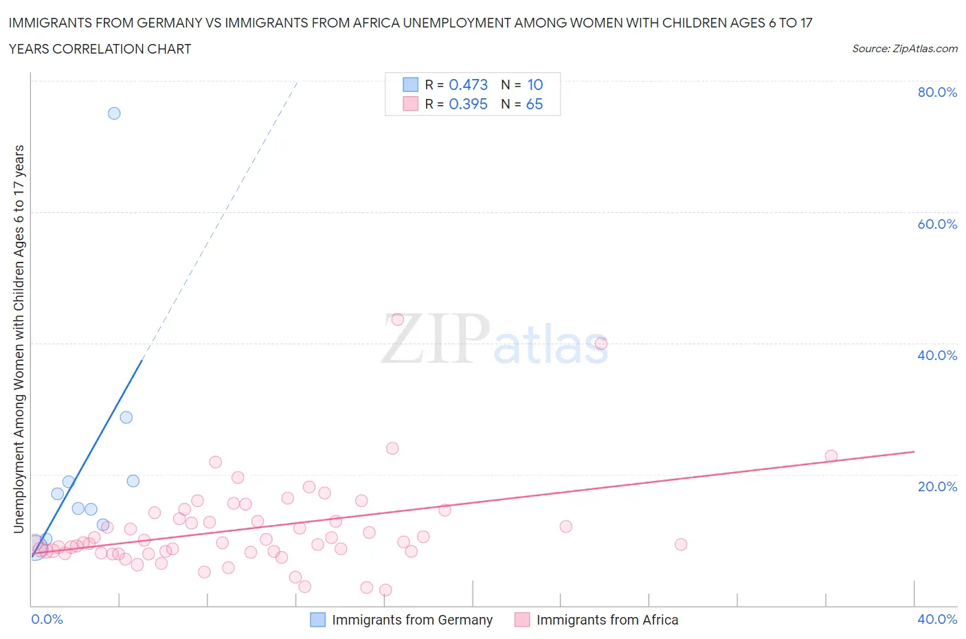 Immigrants from Germany vs Immigrants from Africa Unemployment Among Women with Children Ages 6 to 17 years