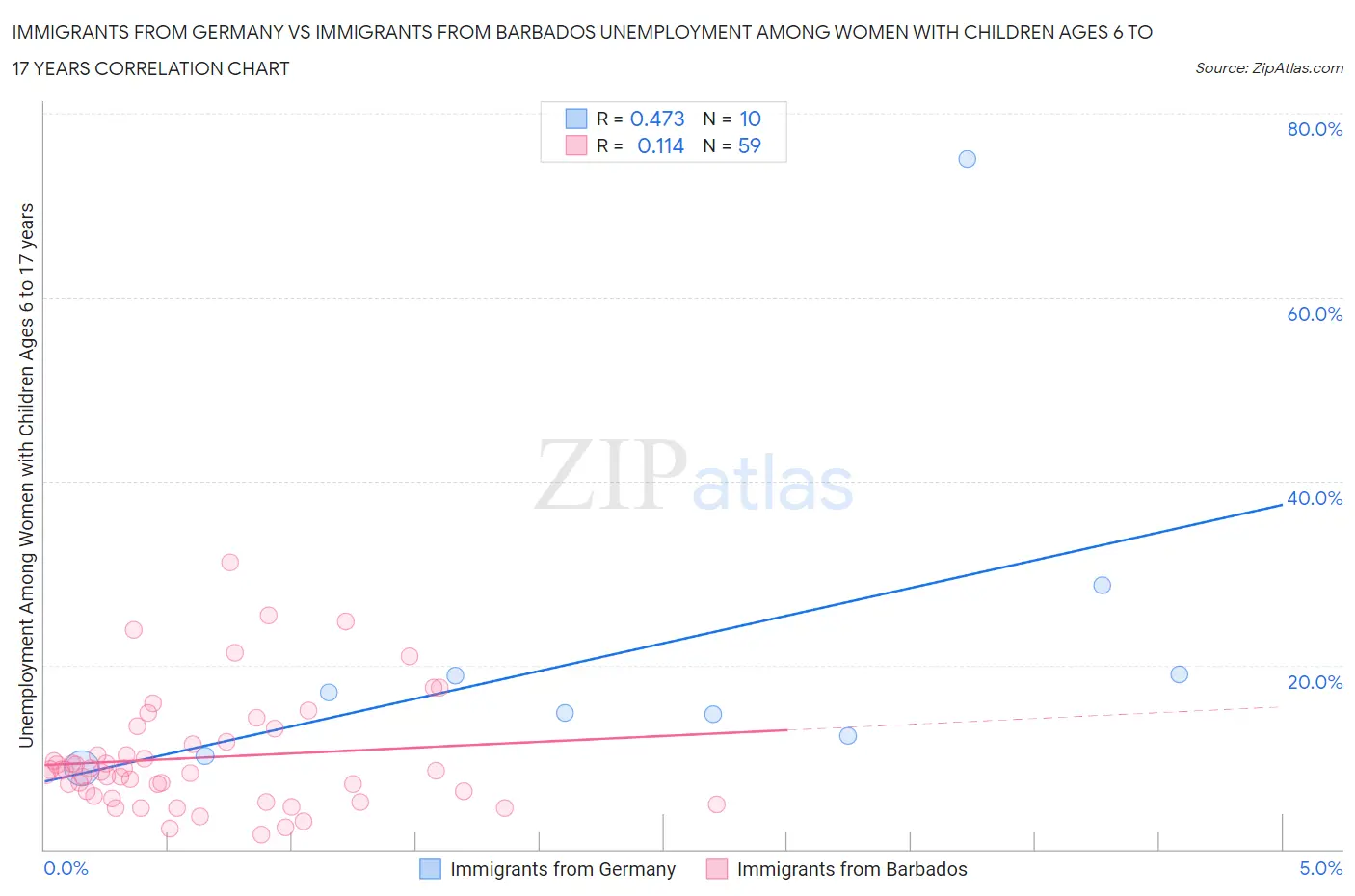 Immigrants from Germany vs Immigrants from Barbados Unemployment Among Women with Children Ages 6 to 17 years