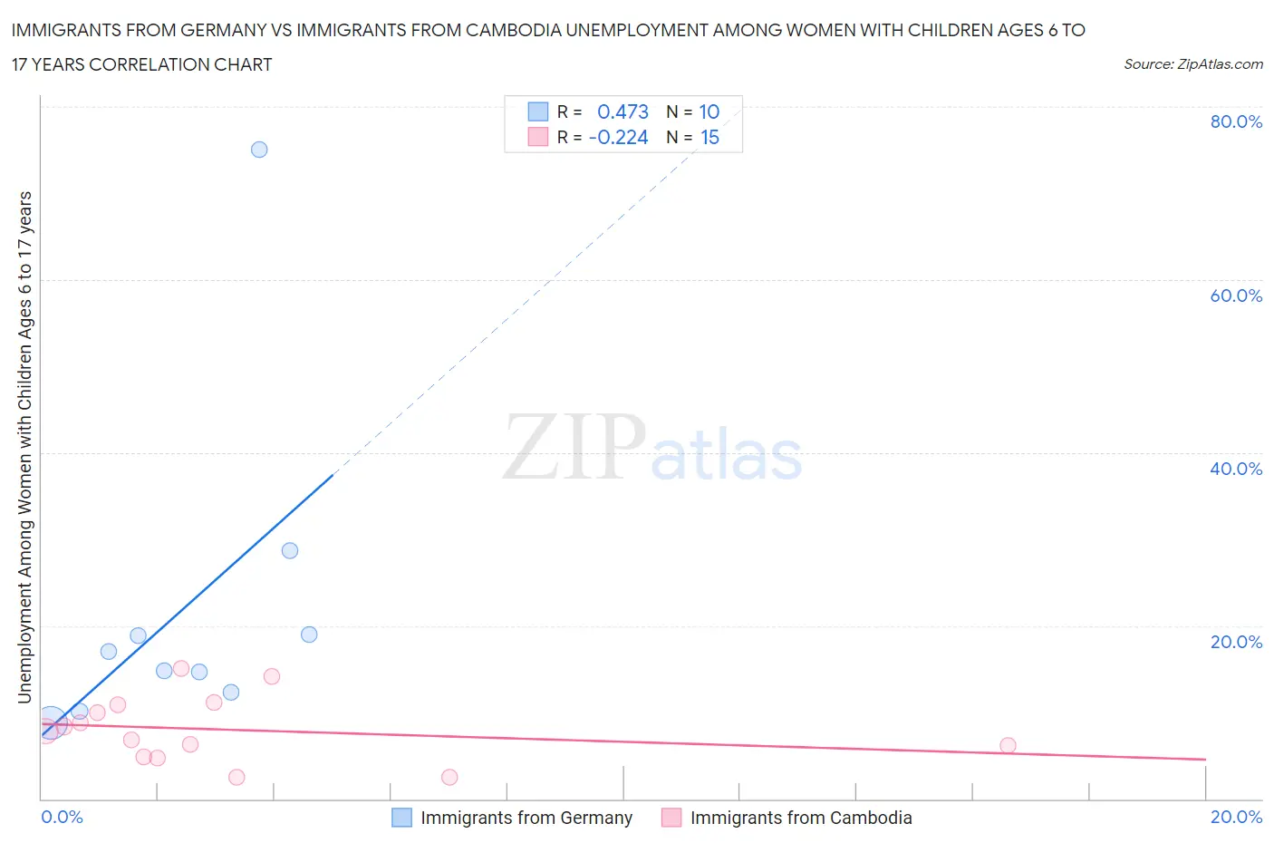 Immigrants from Germany vs Immigrants from Cambodia Unemployment Among Women with Children Ages 6 to 17 years