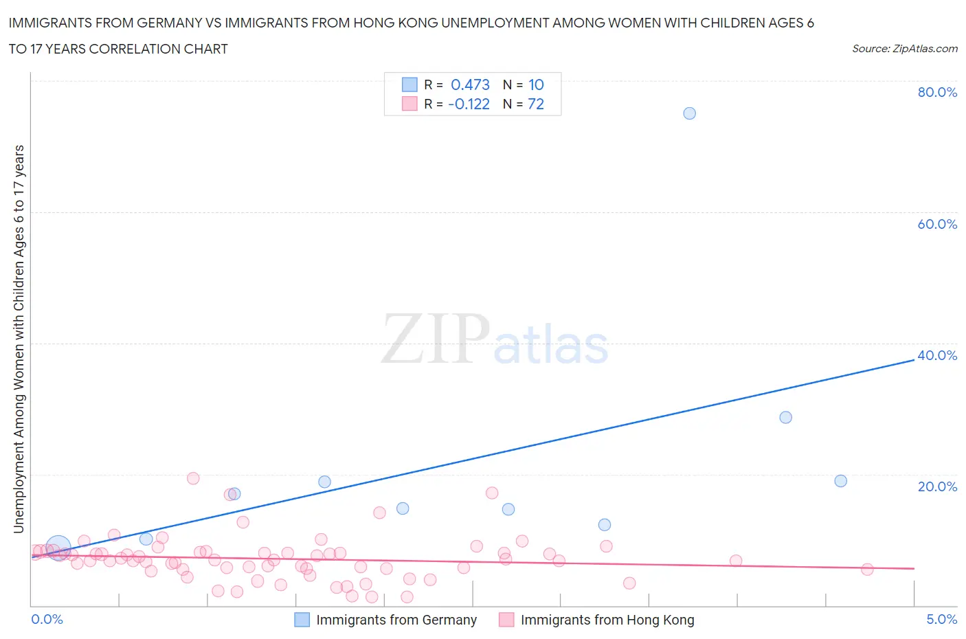 Immigrants from Germany vs Immigrants from Hong Kong Unemployment Among Women with Children Ages 6 to 17 years