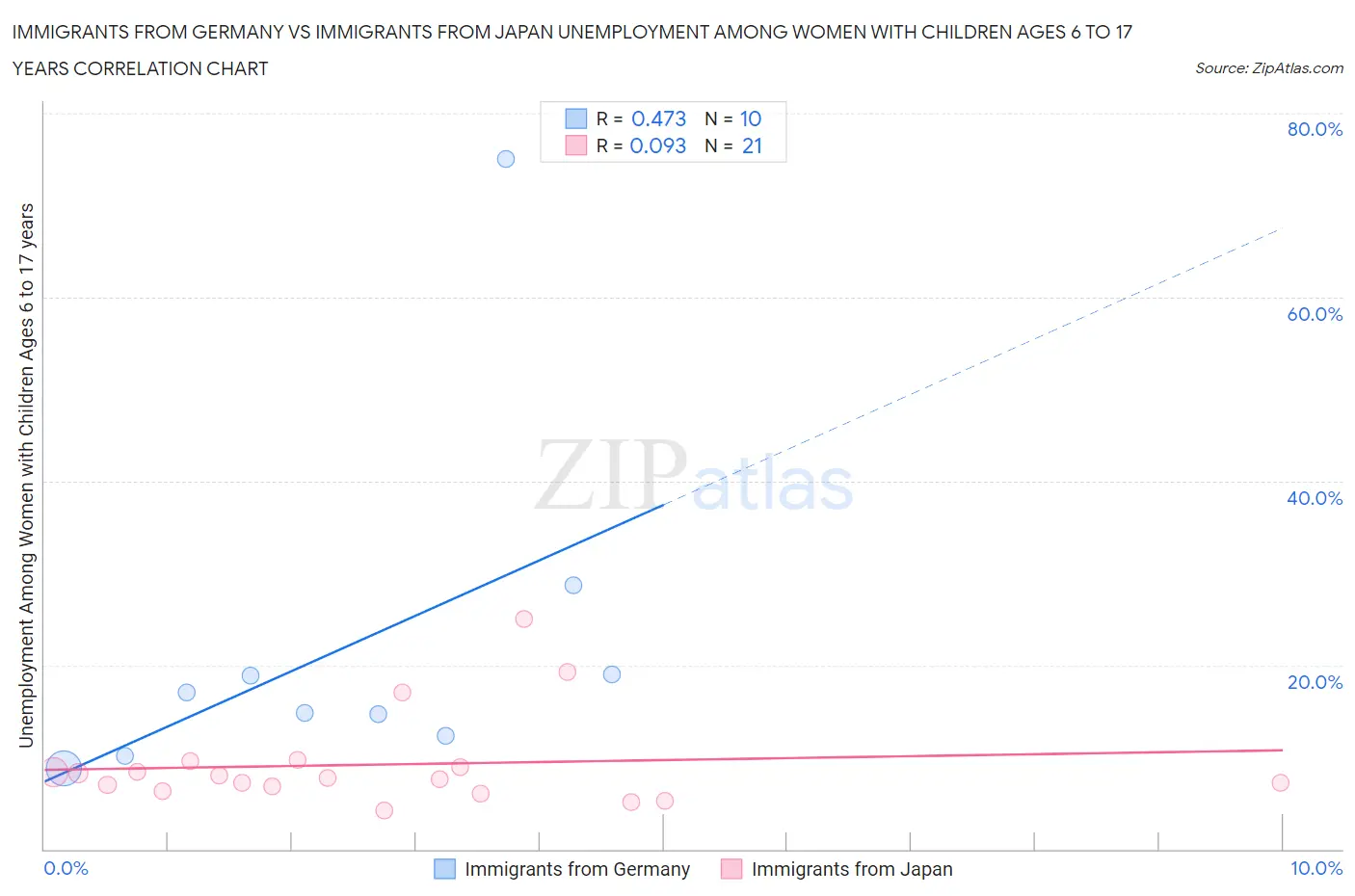 Immigrants from Germany vs Immigrants from Japan Unemployment Among Women with Children Ages 6 to 17 years