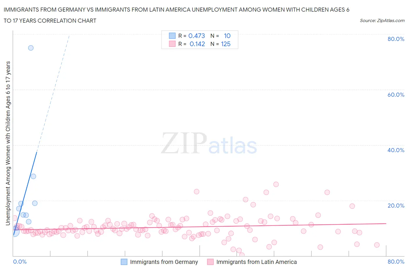 Immigrants from Germany vs Immigrants from Latin America Unemployment Among Women with Children Ages 6 to 17 years