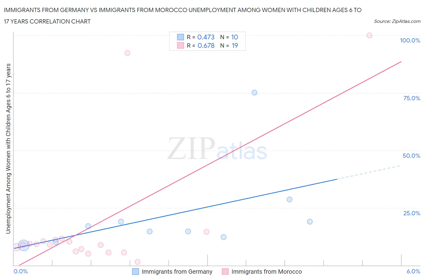 Immigrants from Germany vs Immigrants from Morocco Unemployment Among Women with Children Ages 6 to 17 years