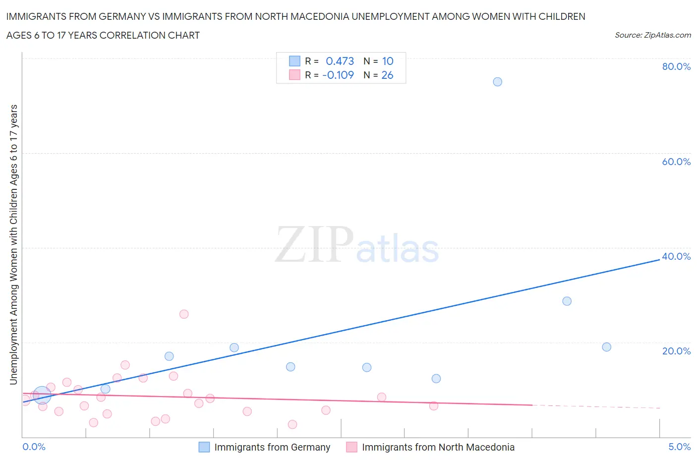 Immigrants from Germany vs Immigrants from North Macedonia Unemployment Among Women with Children Ages 6 to 17 years