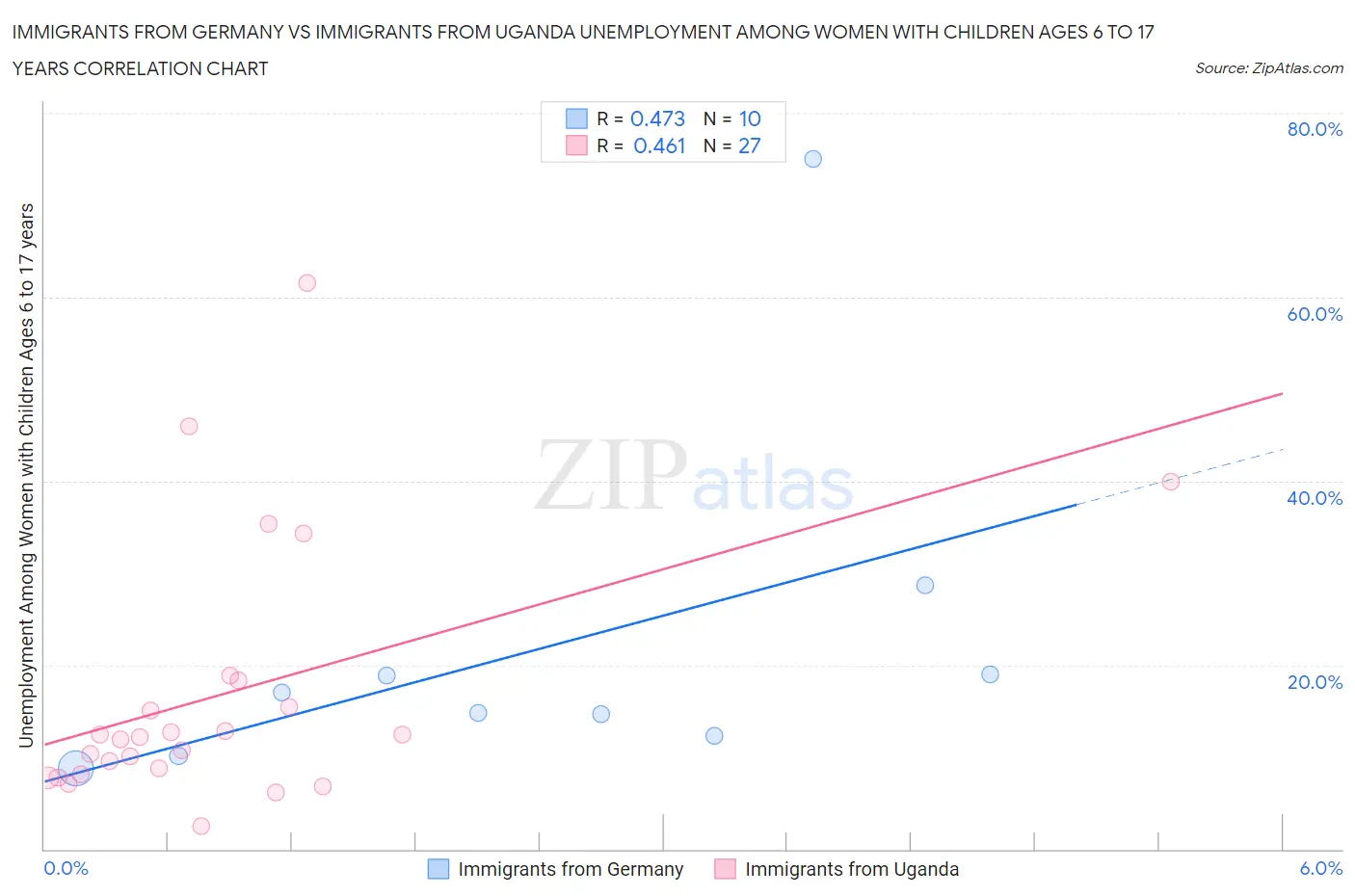 Immigrants from Germany vs Immigrants from Uganda Unemployment Among Women with Children Ages 6 to 17 years