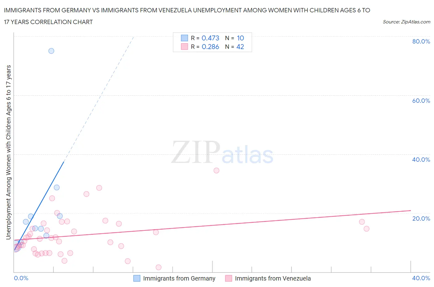 Immigrants from Germany vs Immigrants from Venezuela Unemployment Among Women with Children Ages 6 to 17 years