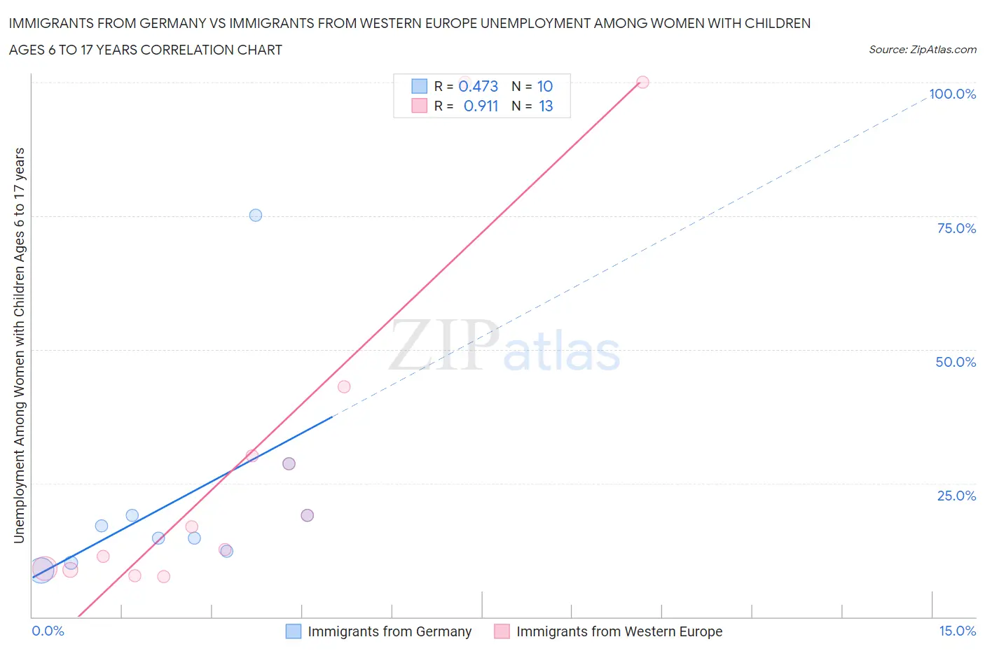 Immigrants from Germany vs Immigrants from Western Europe Unemployment Among Women with Children Ages 6 to 17 years