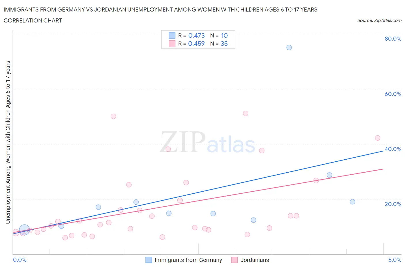 Immigrants from Germany vs Jordanian Unemployment Among Women with Children Ages 6 to 17 years