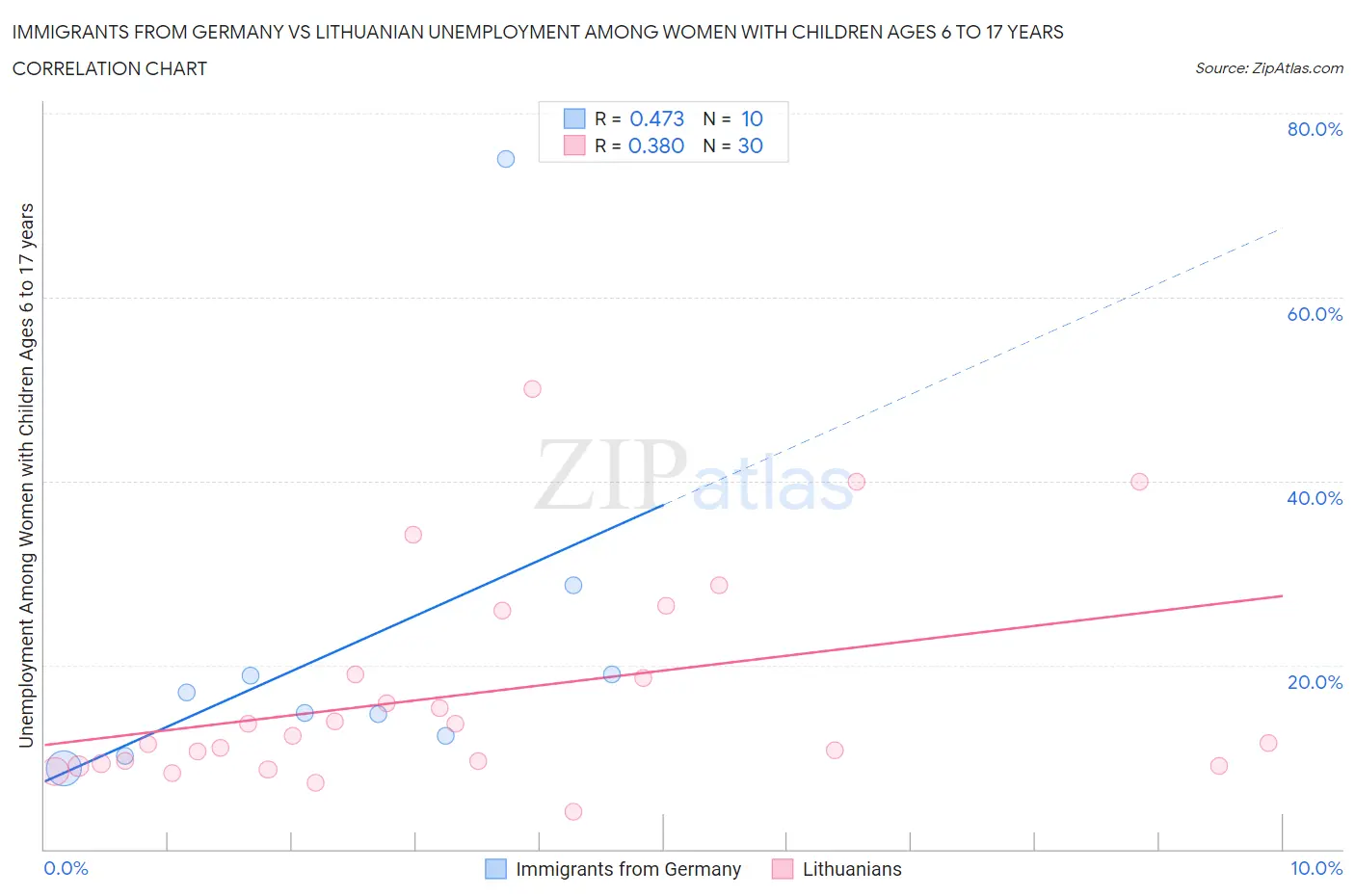 Immigrants from Germany vs Lithuanian Unemployment Among Women with Children Ages 6 to 17 years