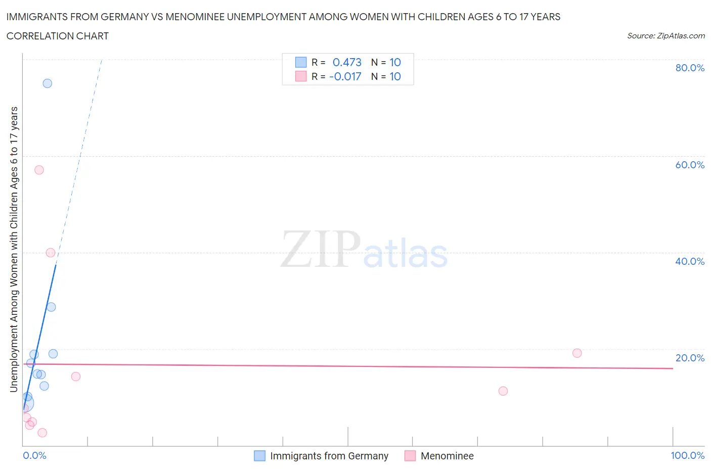 Immigrants from Germany vs Menominee Unemployment Among Women with Children Ages 6 to 17 years