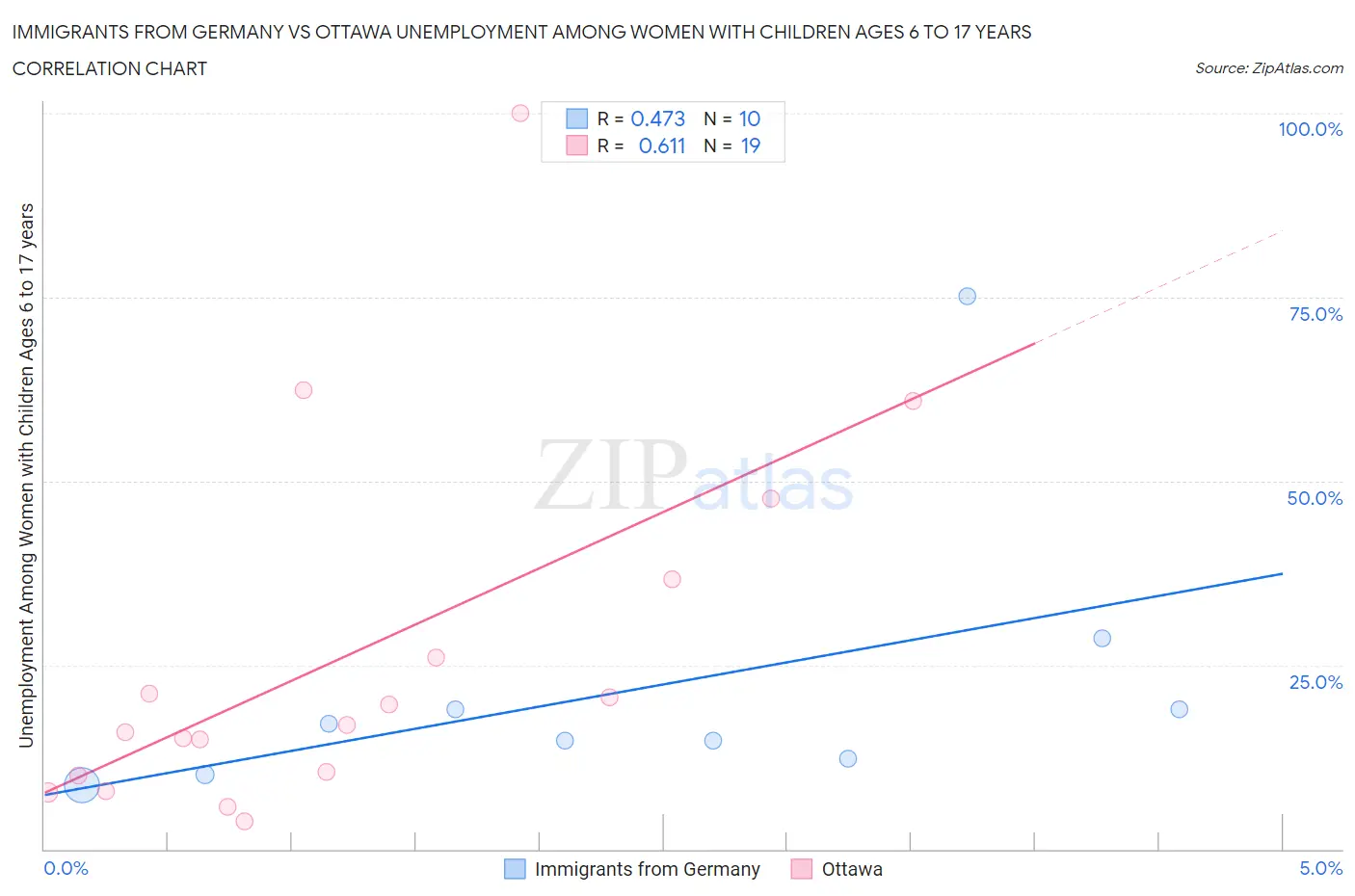 Immigrants from Germany vs Ottawa Unemployment Among Women with Children Ages 6 to 17 years