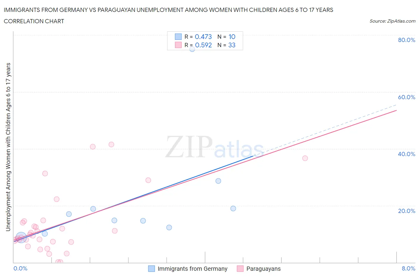 Immigrants from Germany vs Paraguayan Unemployment Among Women with Children Ages 6 to 17 years