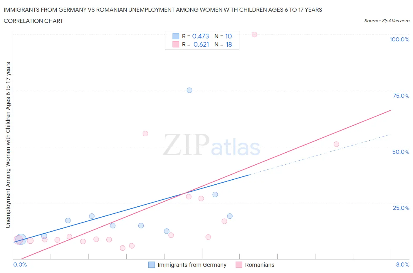 Immigrants from Germany vs Romanian Unemployment Among Women with Children Ages 6 to 17 years