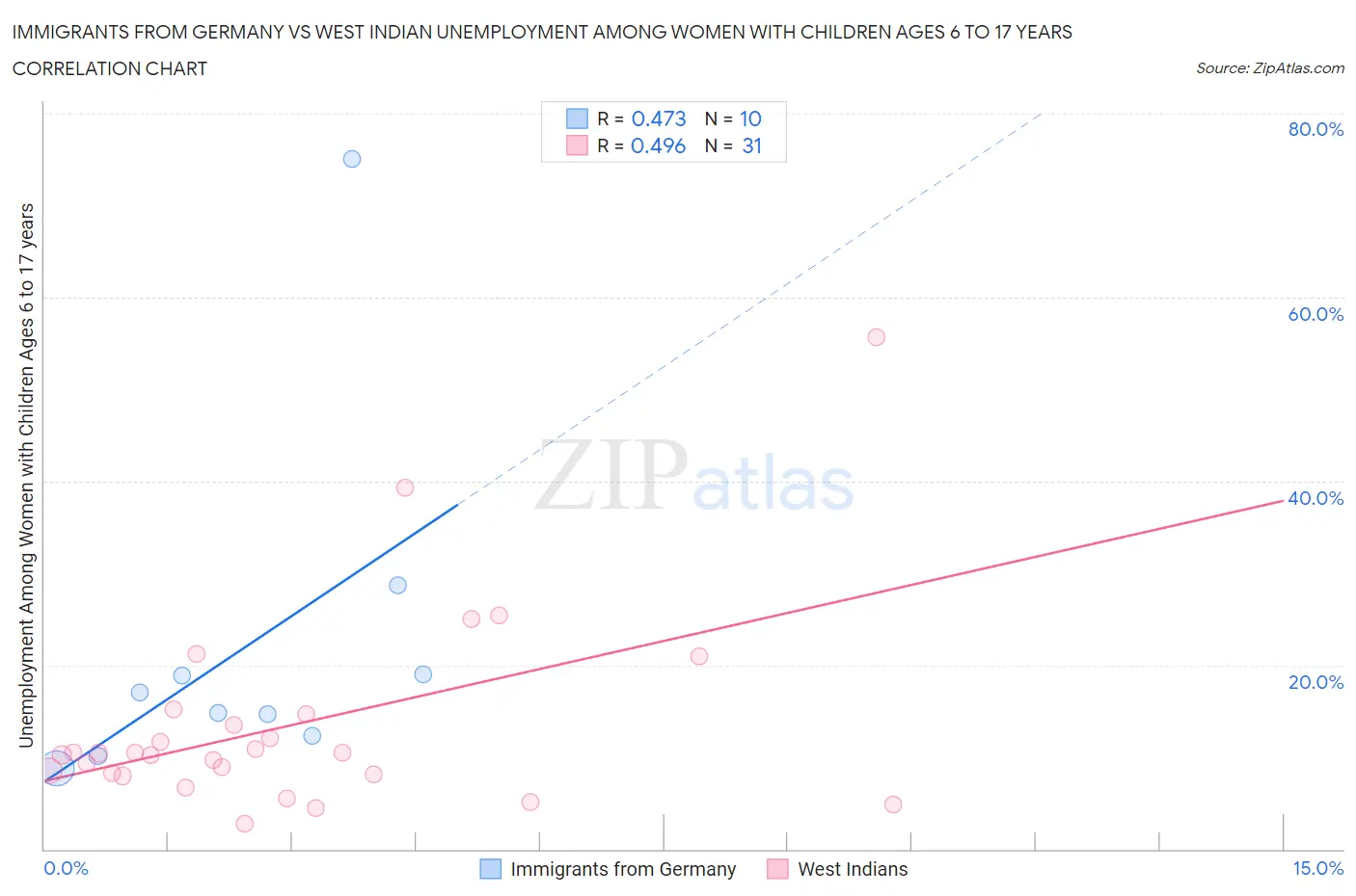 Immigrants from Germany vs West Indian Unemployment Among Women with Children Ages 6 to 17 years