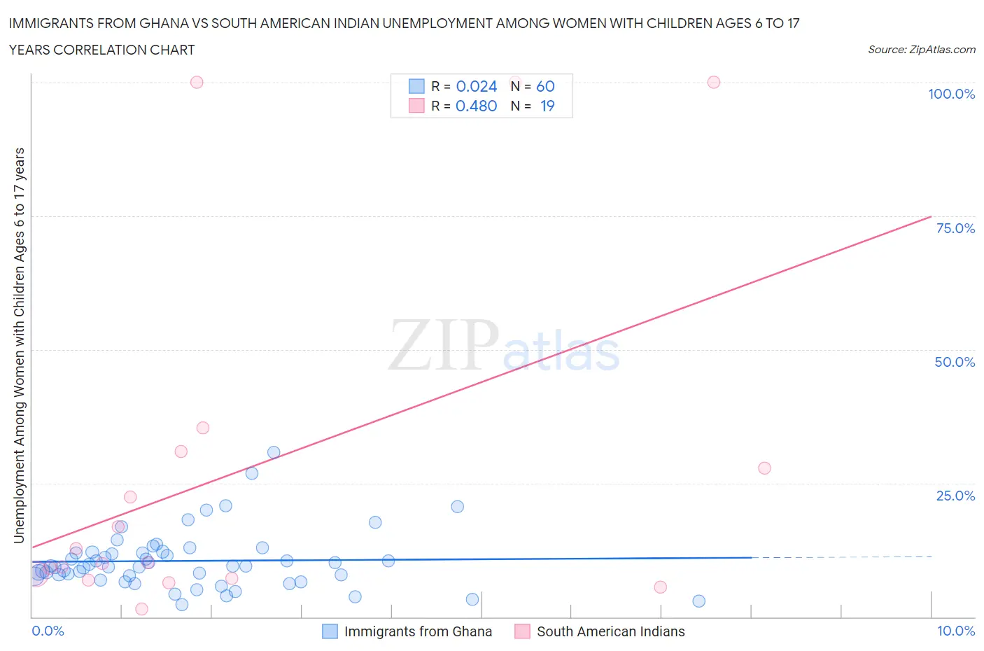 Immigrants from Ghana vs South American Indian Unemployment Among Women with Children Ages 6 to 17 years