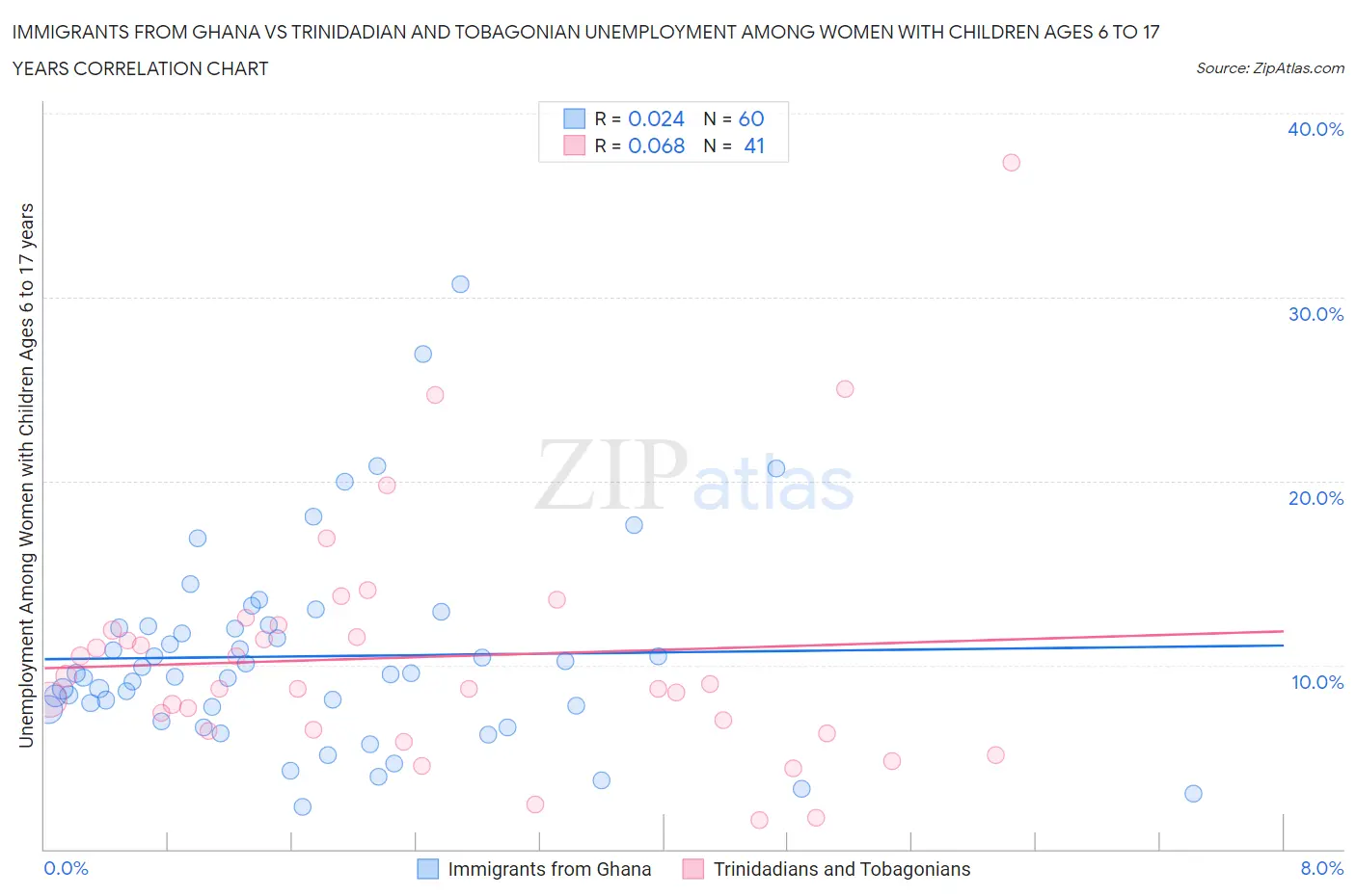 Immigrants from Ghana vs Trinidadian and Tobagonian Unemployment Among Women with Children Ages 6 to 17 years