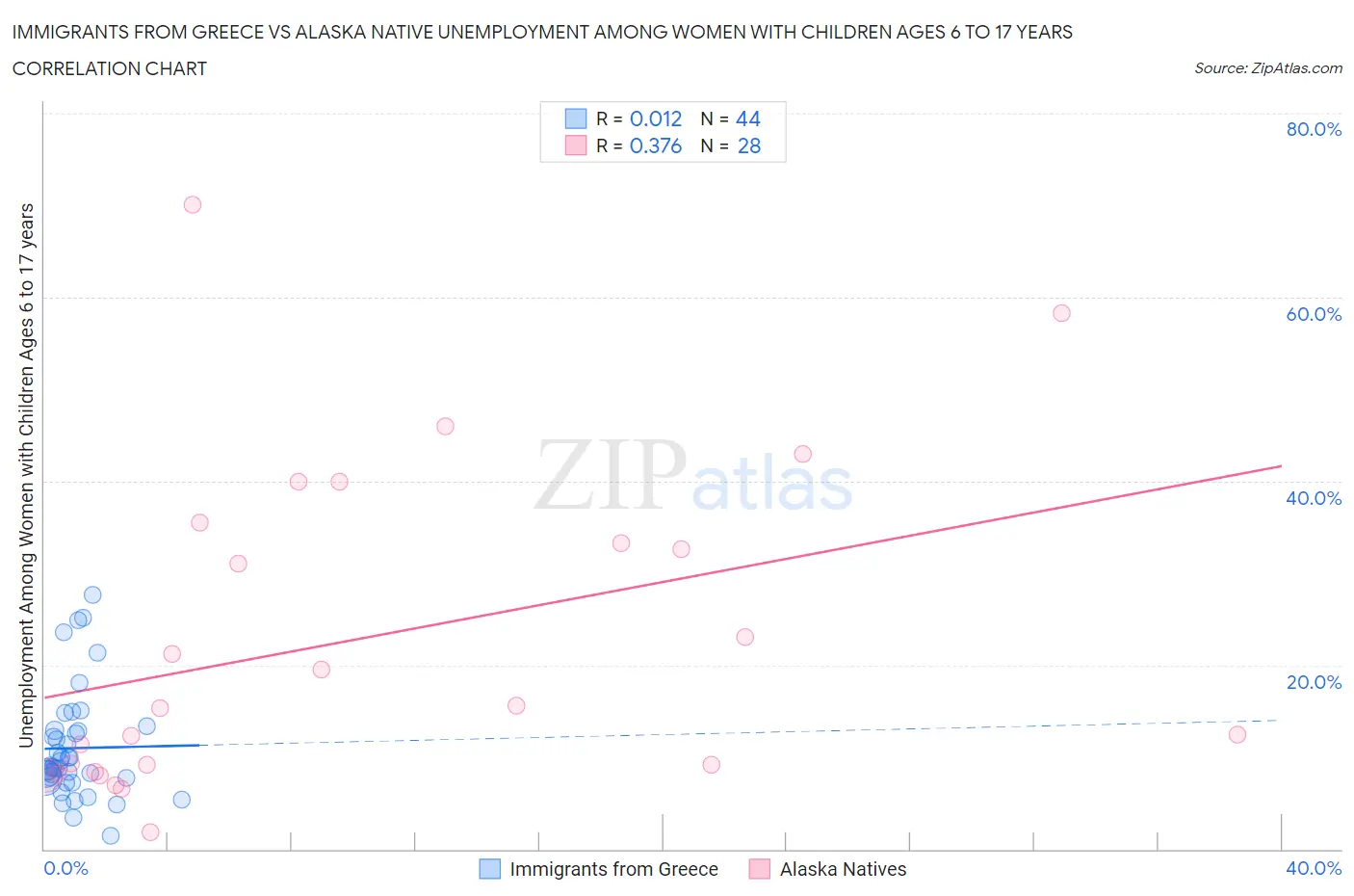 Immigrants from Greece vs Alaska Native Unemployment Among Women with Children Ages 6 to 17 years