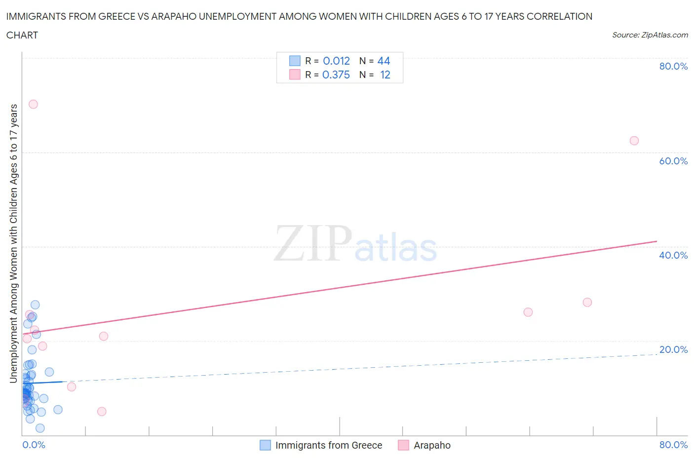 Immigrants from Greece vs Arapaho Unemployment Among Women with Children Ages 6 to 17 years