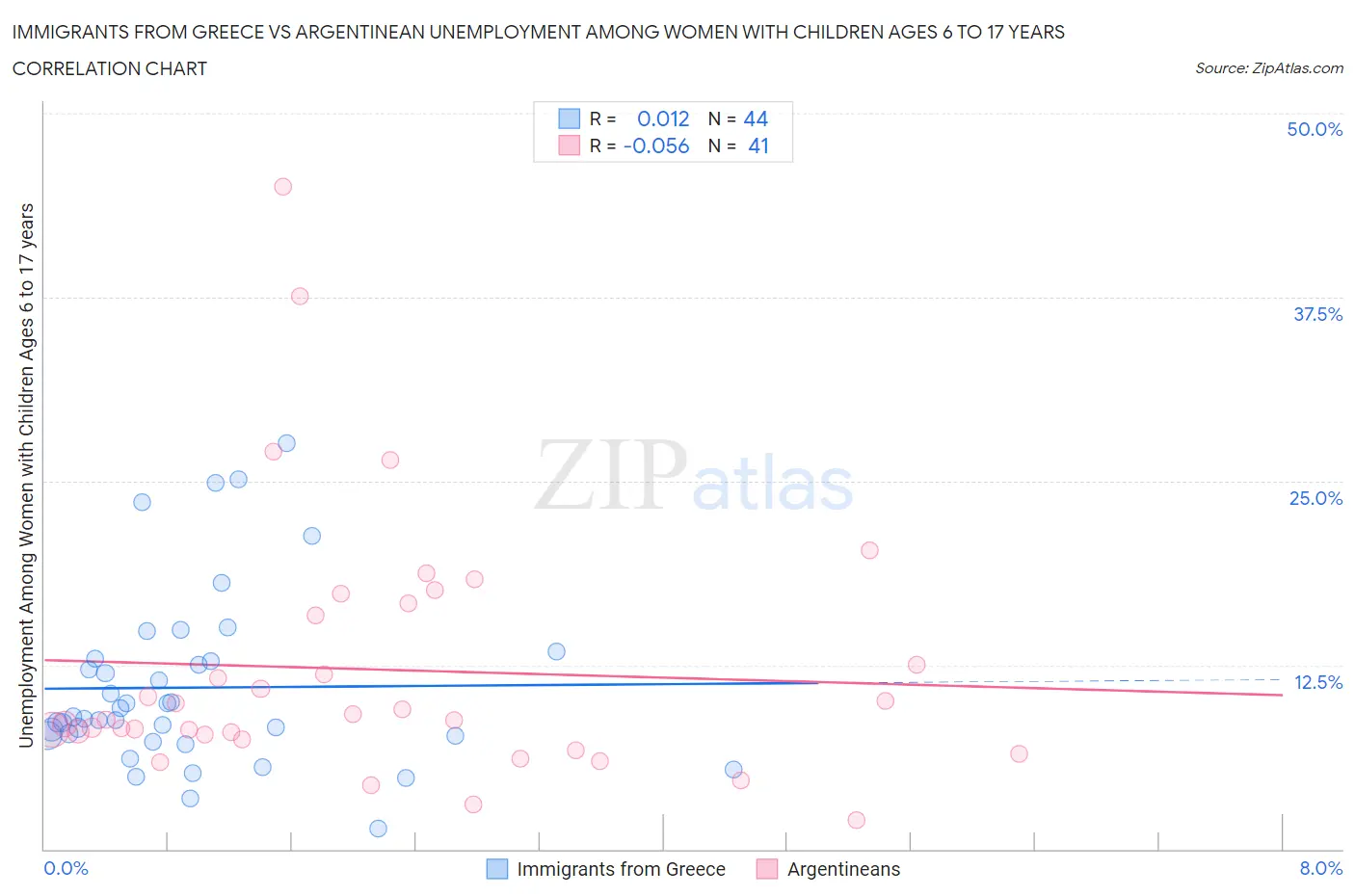 Immigrants from Greece vs Argentinean Unemployment Among Women with Children Ages 6 to 17 years