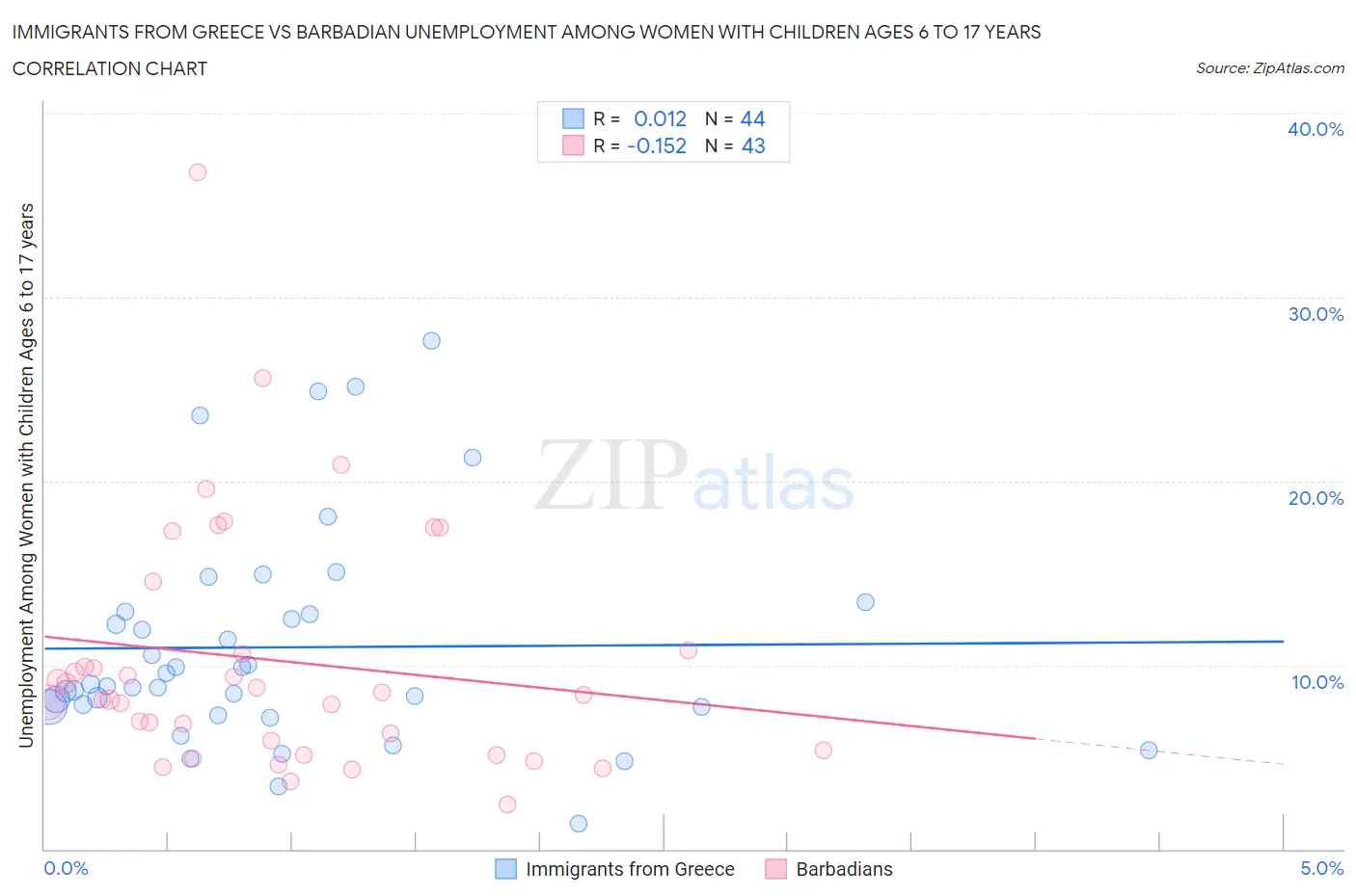 Immigrants from Greece vs Barbadian Unemployment Among Women with Children Ages 6 to 17 years