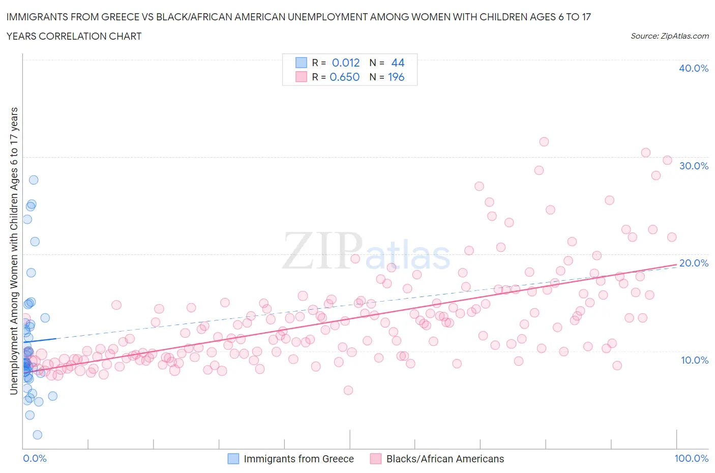 Immigrants from Greece vs Black/African American Unemployment Among Women with Children Ages 6 to 17 years