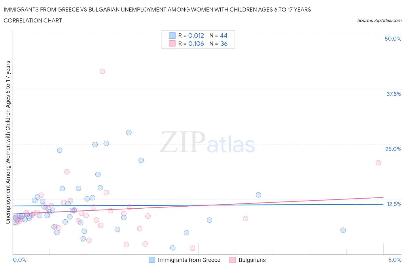 Immigrants from Greece vs Bulgarian Unemployment Among Women with Children Ages 6 to 17 years