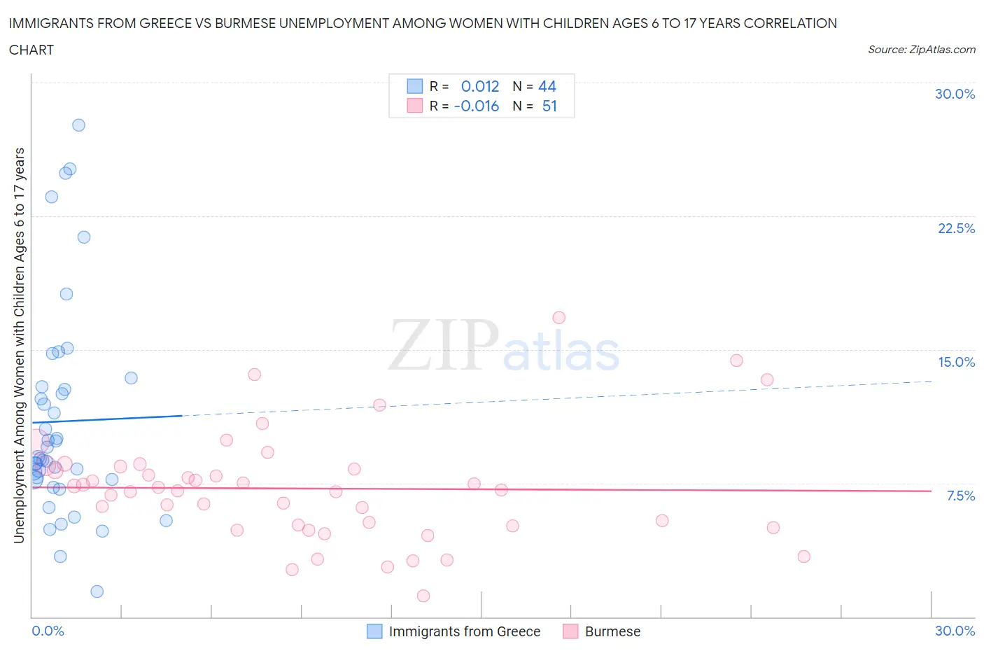 Immigrants from Greece vs Burmese Unemployment Among Women with Children Ages 6 to 17 years