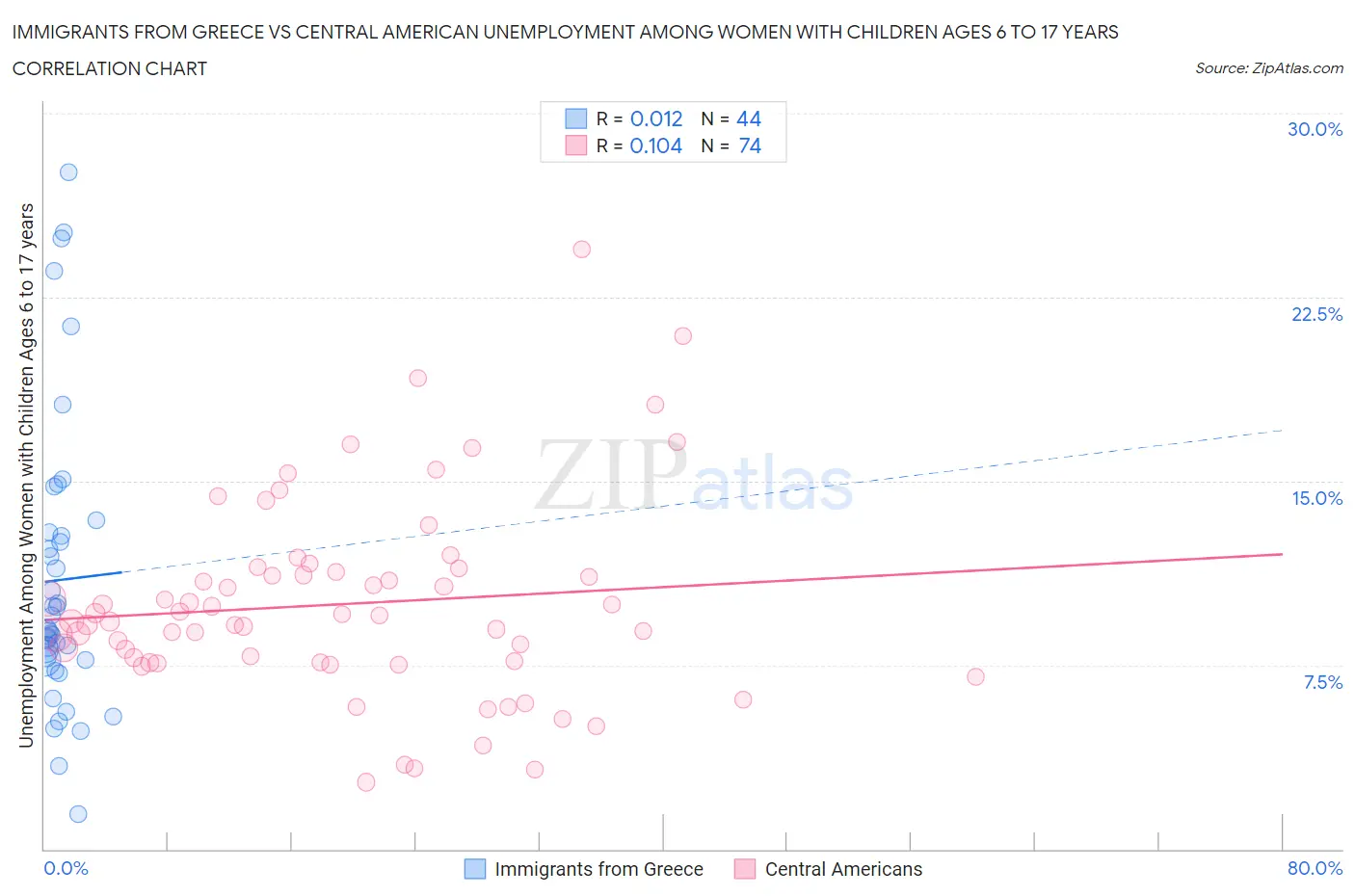 Immigrants from Greece vs Central American Unemployment Among Women with Children Ages 6 to 17 years