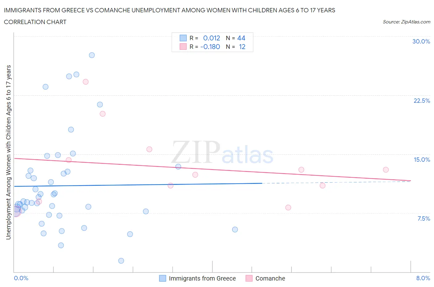 Immigrants from Greece vs Comanche Unemployment Among Women with Children Ages 6 to 17 years