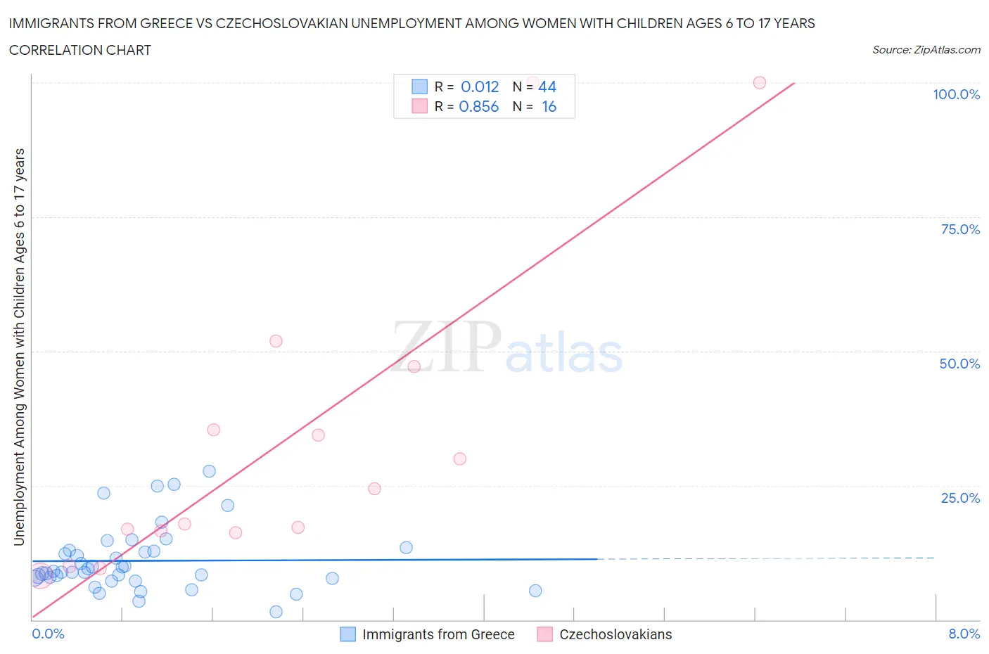 Immigrants from Greece vs Czechoslovakian Unemployment Among Women with Children Ages 6 to 17 years