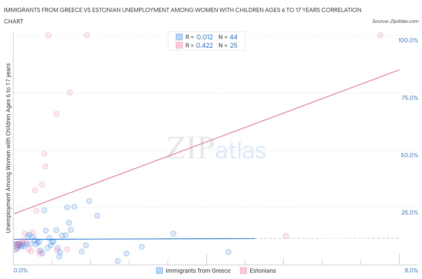 Immigrants from Greece vs Estonian Unemployment Among Women with Children Ages 6 to 17 years