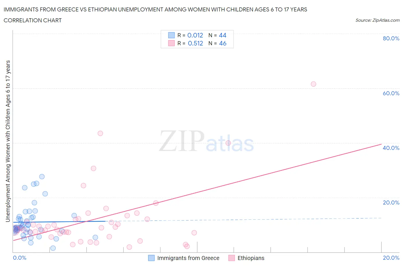 Immigrants from Greece vs Ethiopian Unemployment Among Women with Children Ages 6 to 17 years