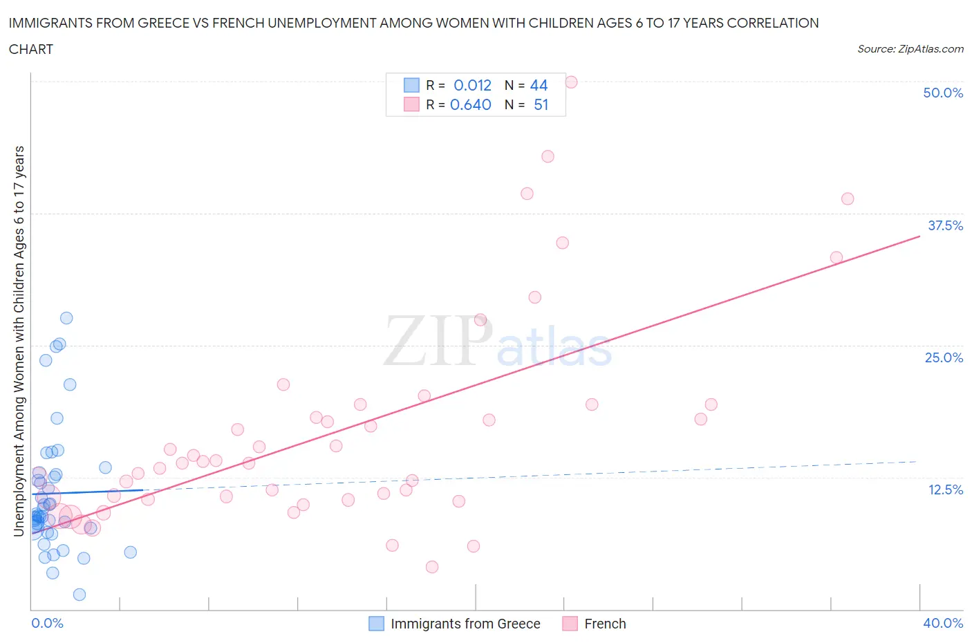 Immigrants from Greece vs French Unemployment Among Women with Children Ages 6 to 17 years