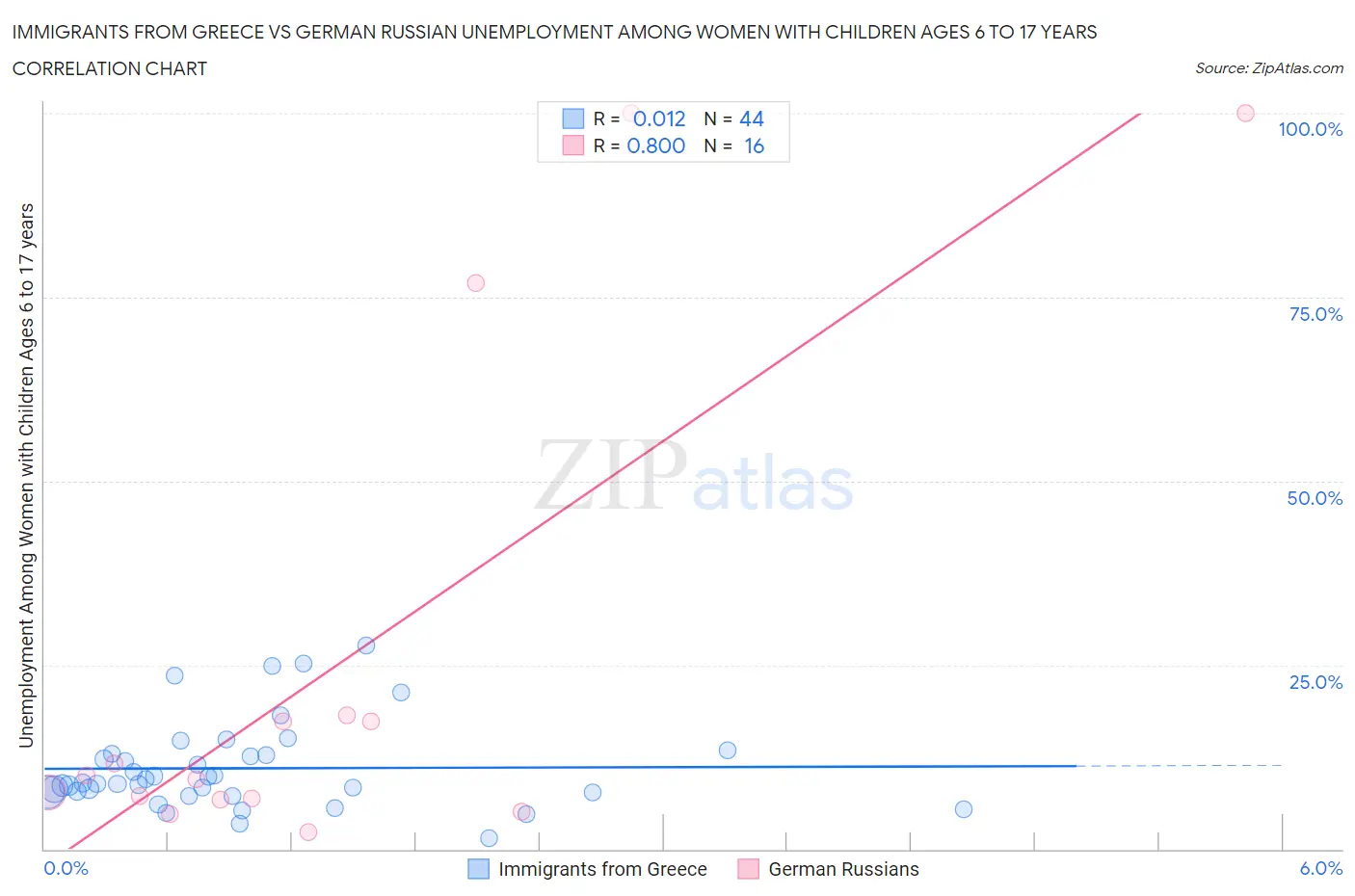 Immigrants from Greece vs German Russian Unemployment Among Women with Children Ages 6 to 17 years